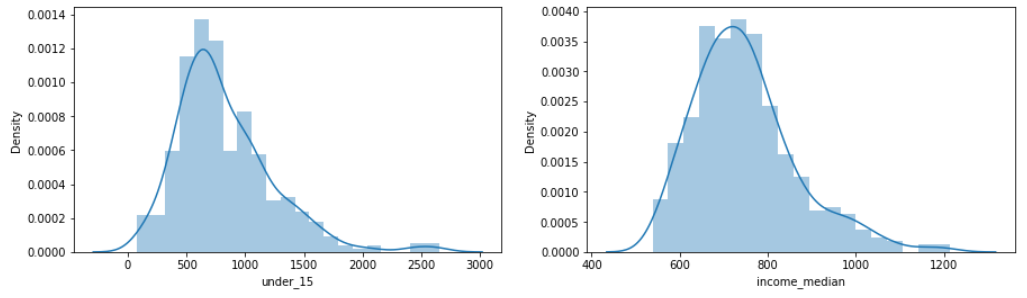 population and income histogram
