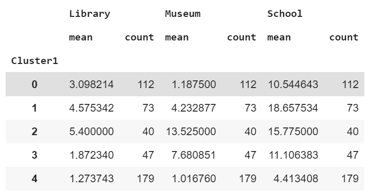 Stats_Clusters_of_Accessible_Education_Resources