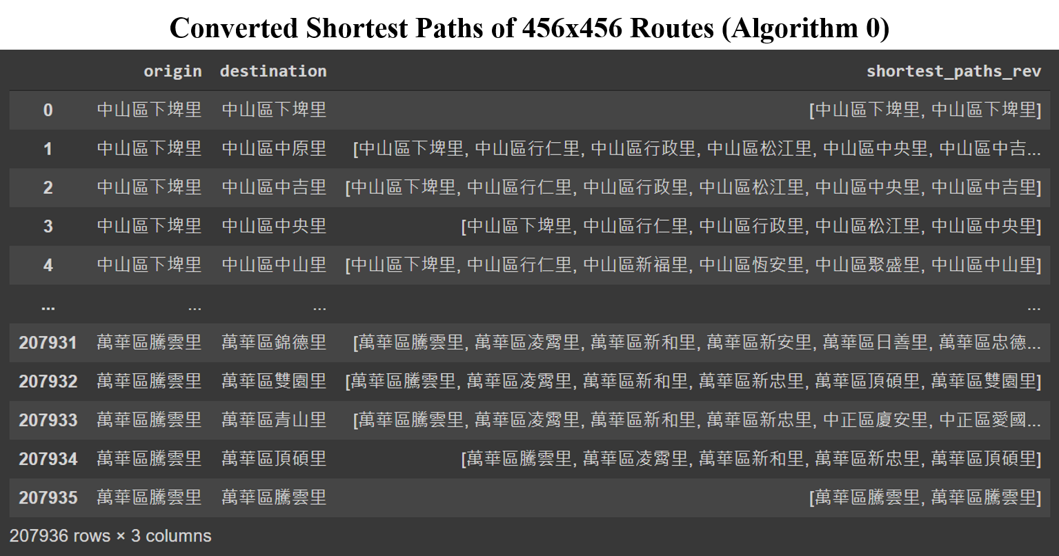 3_1_Converted_Shortest_Paths_of_456x456_Routes_Algorithm_0