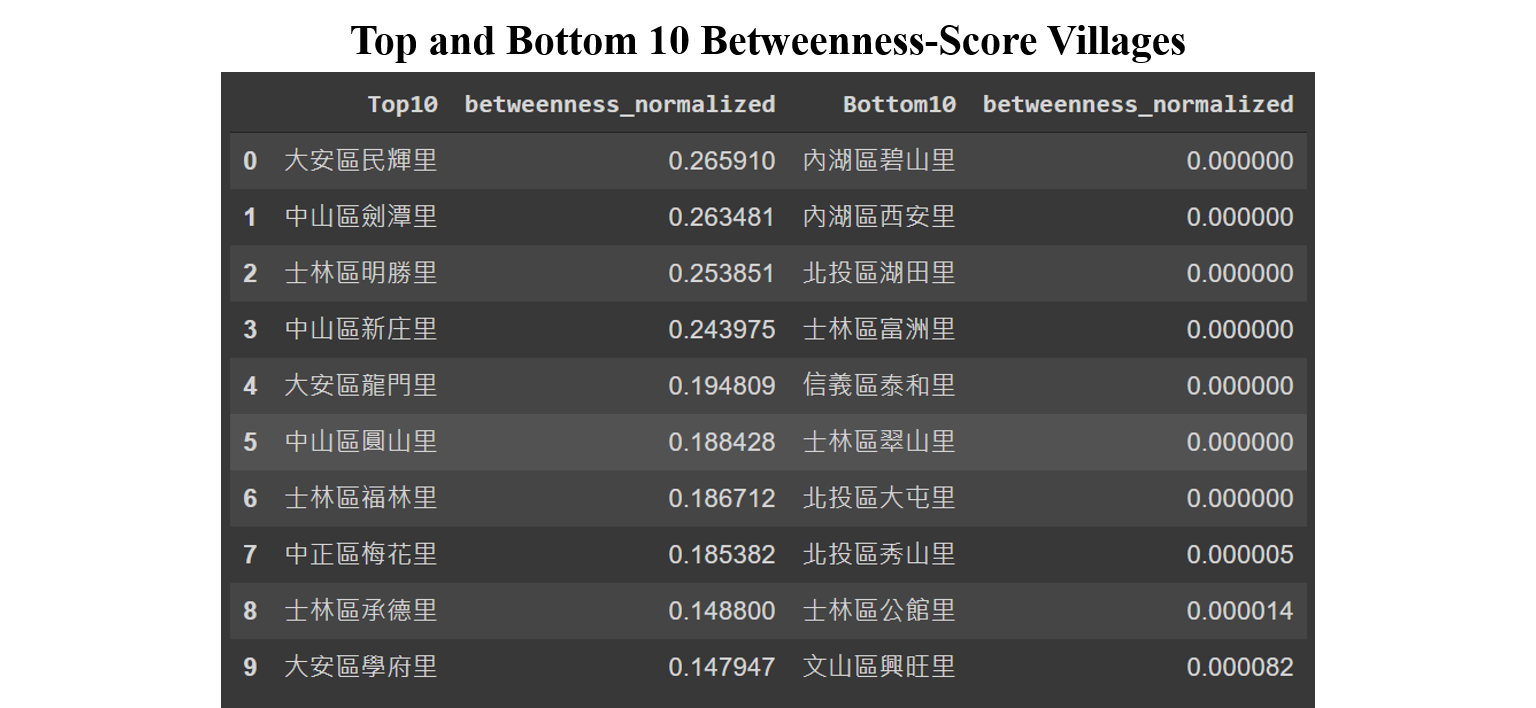 3_1_Top_and_Bottom_Betweenness_Villages