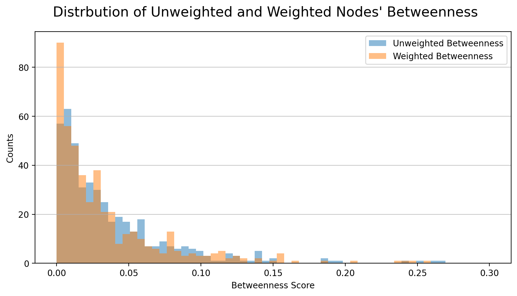 4_distribution_betweenness_villages