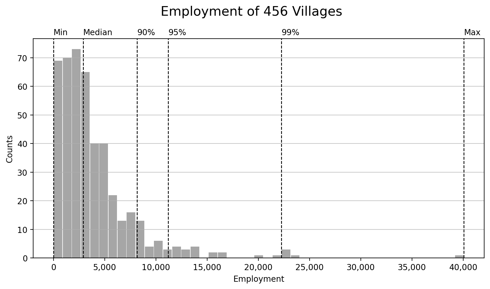 4_distribution_employment_villages