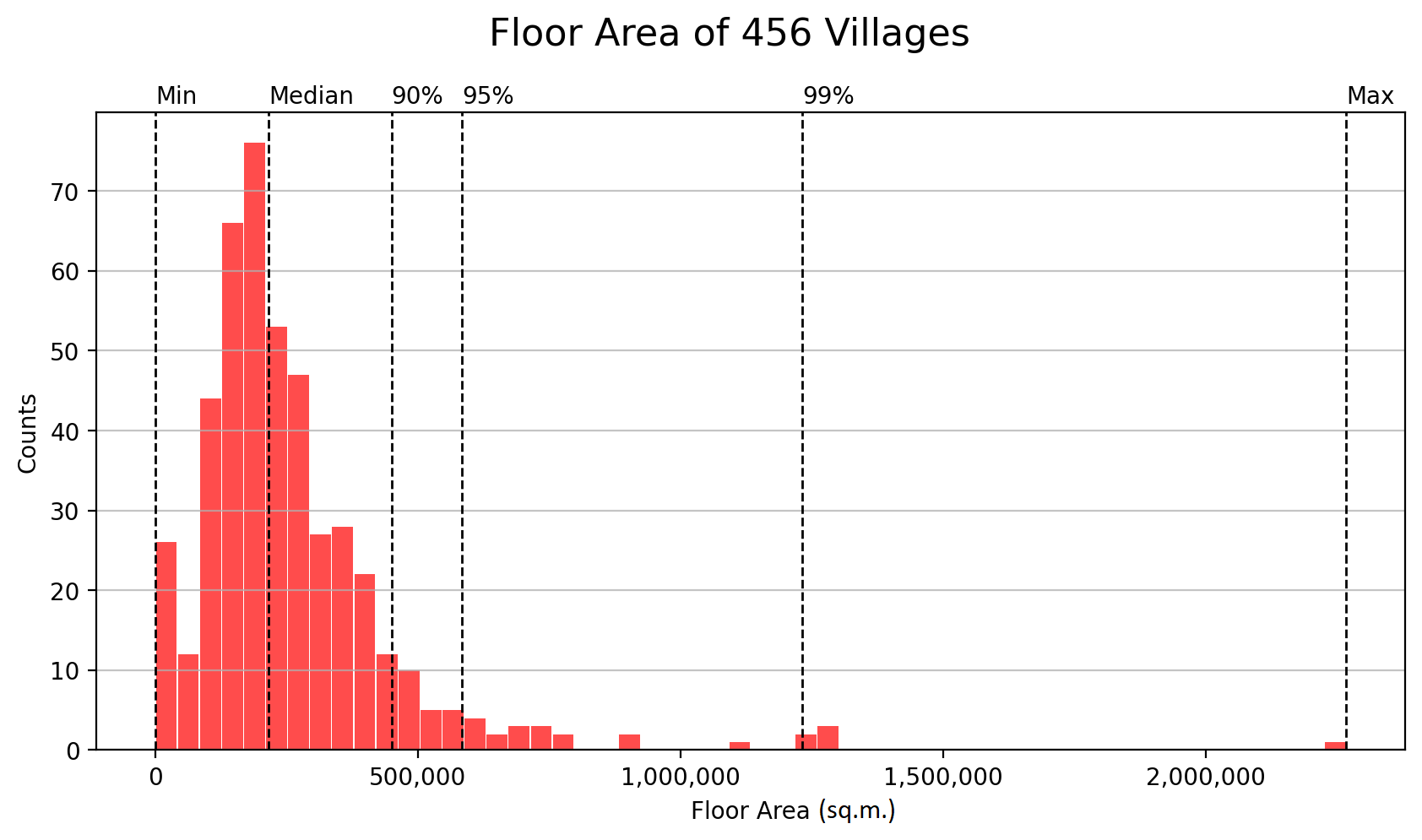 4_distribution_floor_area_villages