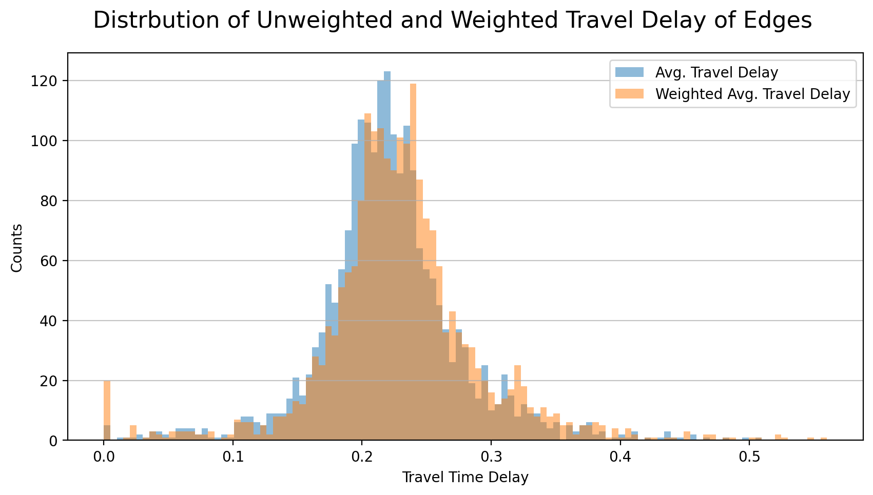4_distribution_travel_delay_edges