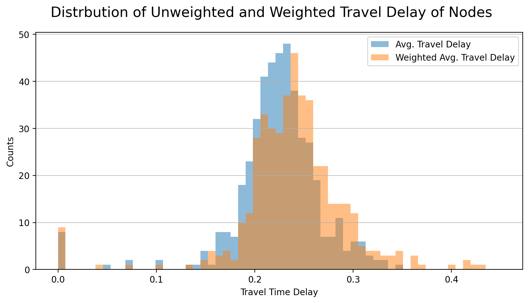 4_distribution_travel_delay_villages