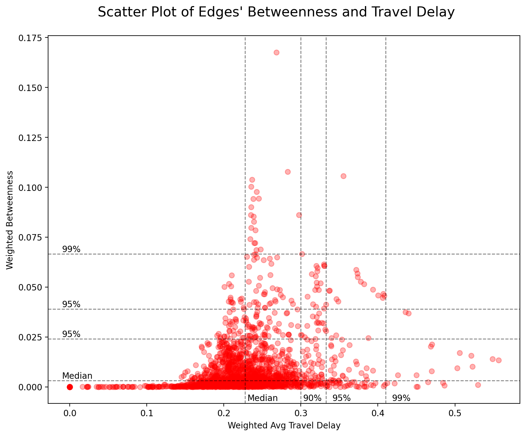 4_scatter_plot_bet_delay_edges