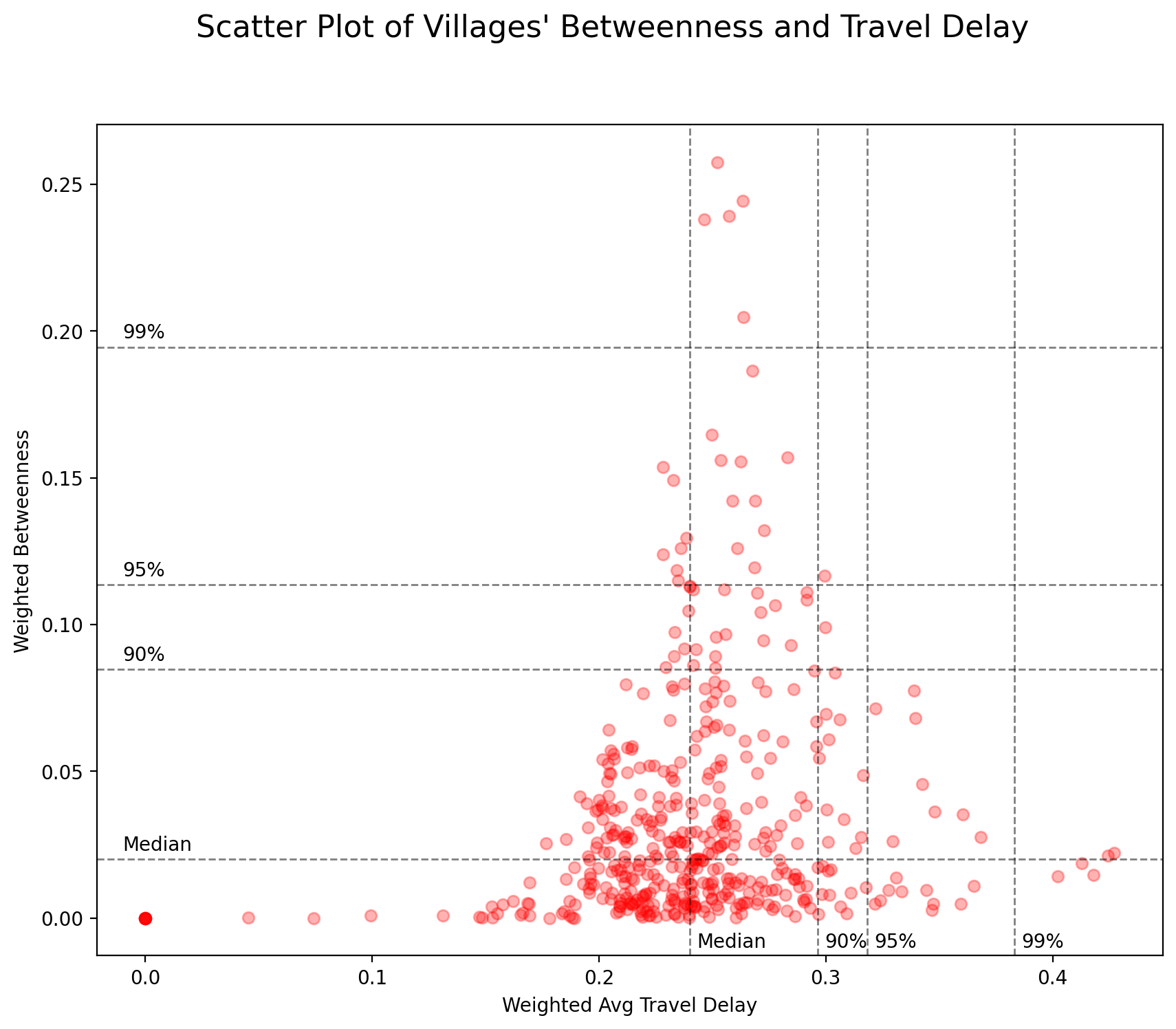 4_scatter_plot_bet_delay_villages