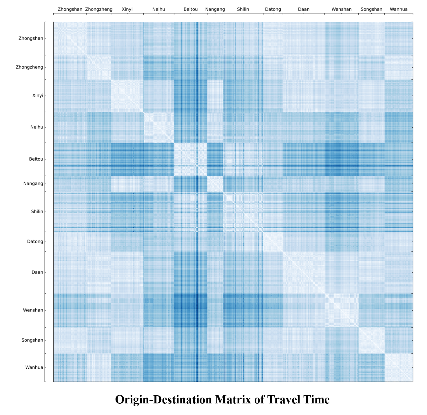 Origin-Destination Matrix of Travel Time