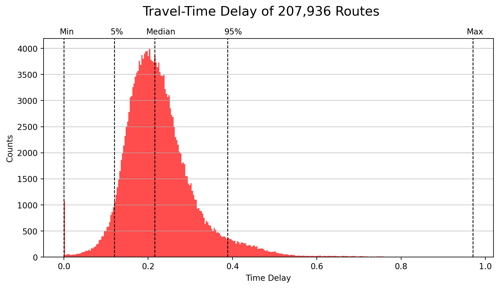 time_delay_histo_routes